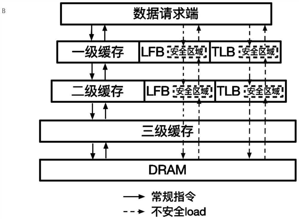 Defense method for speculative execution attack