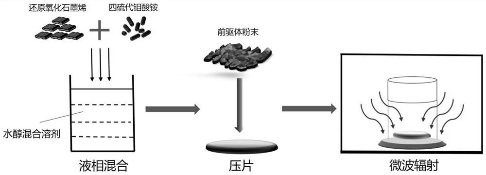 Microwave preparation method and application of graphene/molybdenum sulfide/molybdenum oxide heterostructure catalyst
