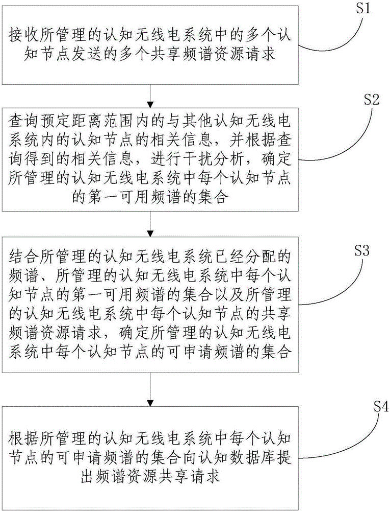 Frequency spectrum sharing method of cognitive radio system and management terminal