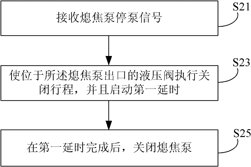 Coke quenching pump control method and system