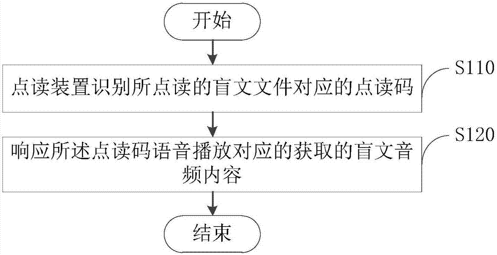 Braille point reading method and device