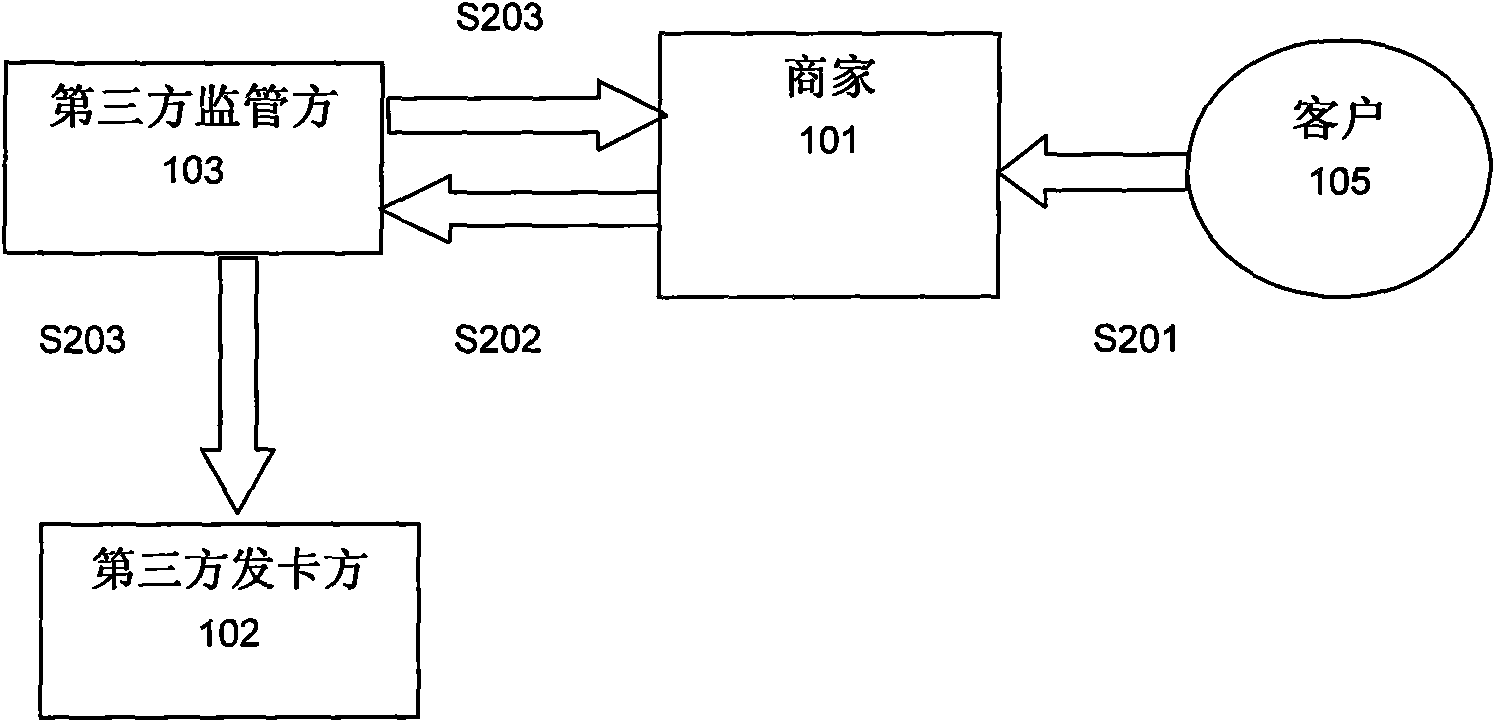Method and system for third party issue and sell and manage funds of consumption cards
