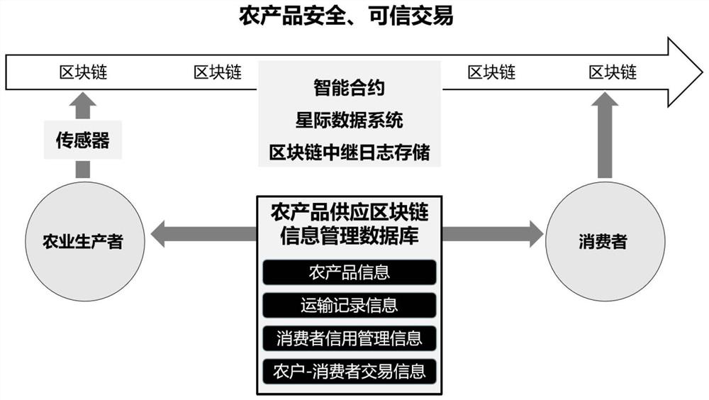 Agricultural supply chain data management system and method based on block chain technology