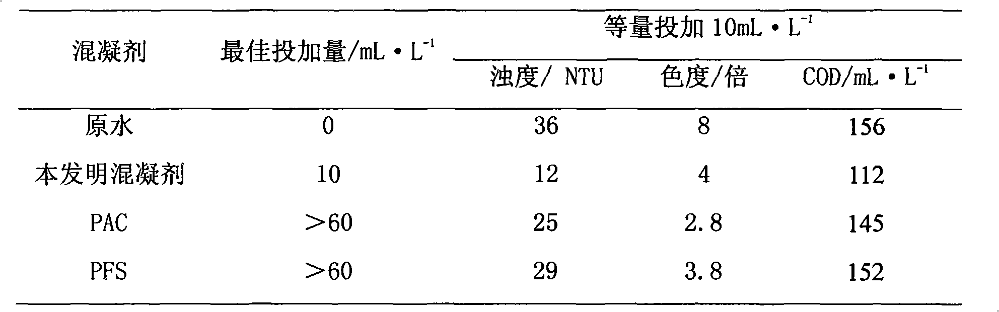 Compound coagulant made from fly ash and preparation method and application thereof