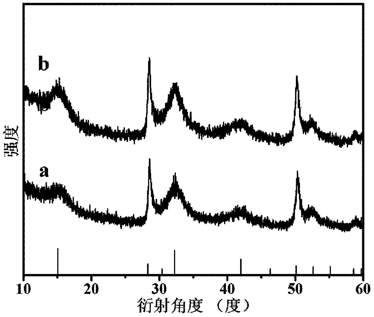 locally oxidized sns  <sub>2</sub> Process for the preparation of flakes and their products and uses