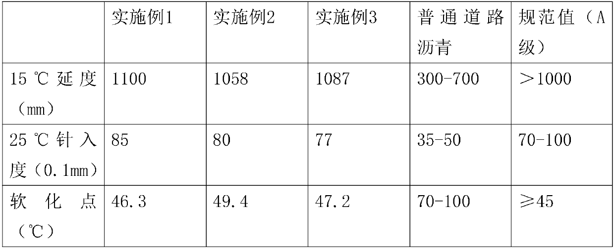 High-temperature-resistant modified road asphalt