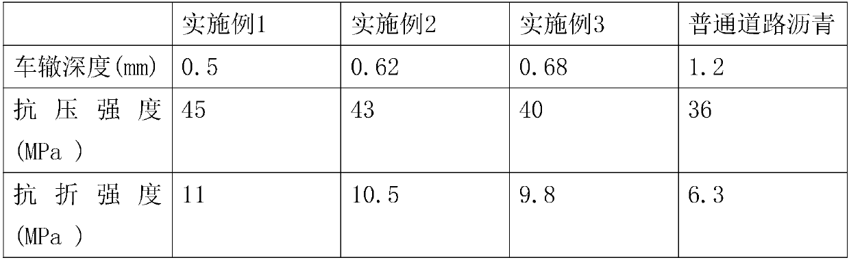 High-temperature-resistant modified road asphalt