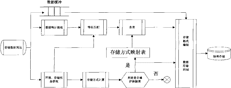 Feedback-based dynamic hierarchical data storage equipment reliability ensuring method