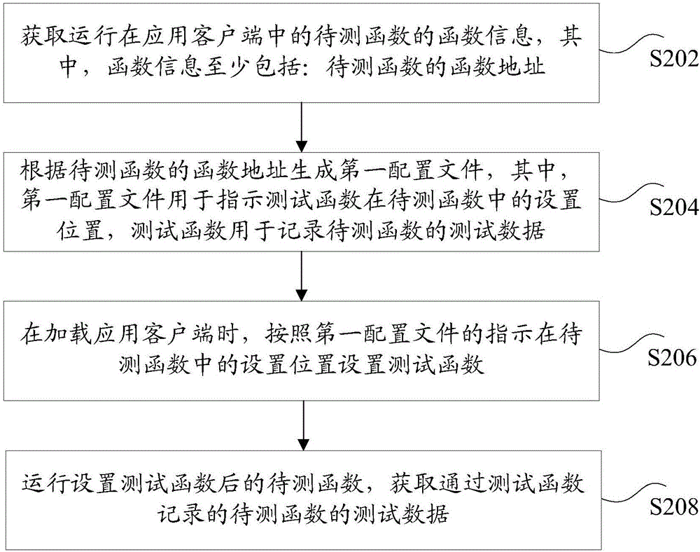 Data testing method and apparatus