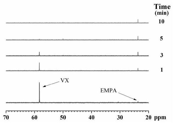 Chemical warfare agent digestion material and preparation method of fiber material modified by chemical warfare agent digestion material