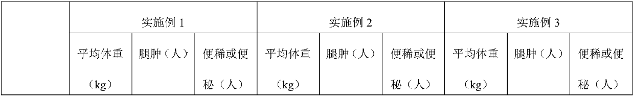 Weight-losing, damp-clearing and spleen-tonifying traditional Chinese medicine and preparation method thereof