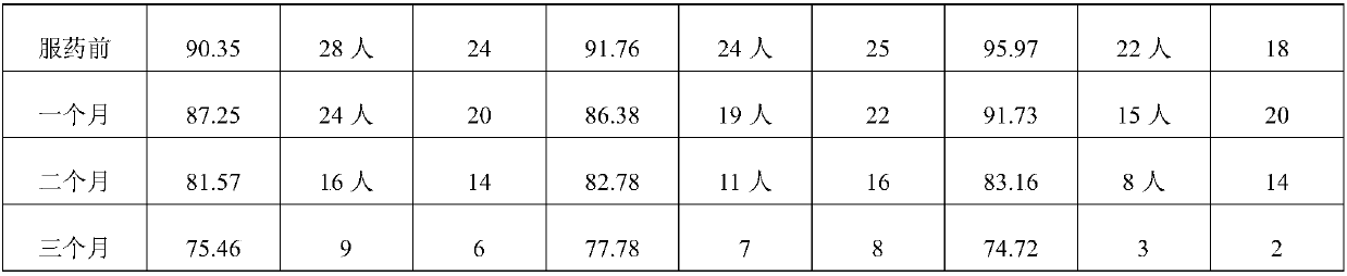 Weight-losing, damp-clearing and spleen-tonifying traditional Chinese medicine and preparation method thereof