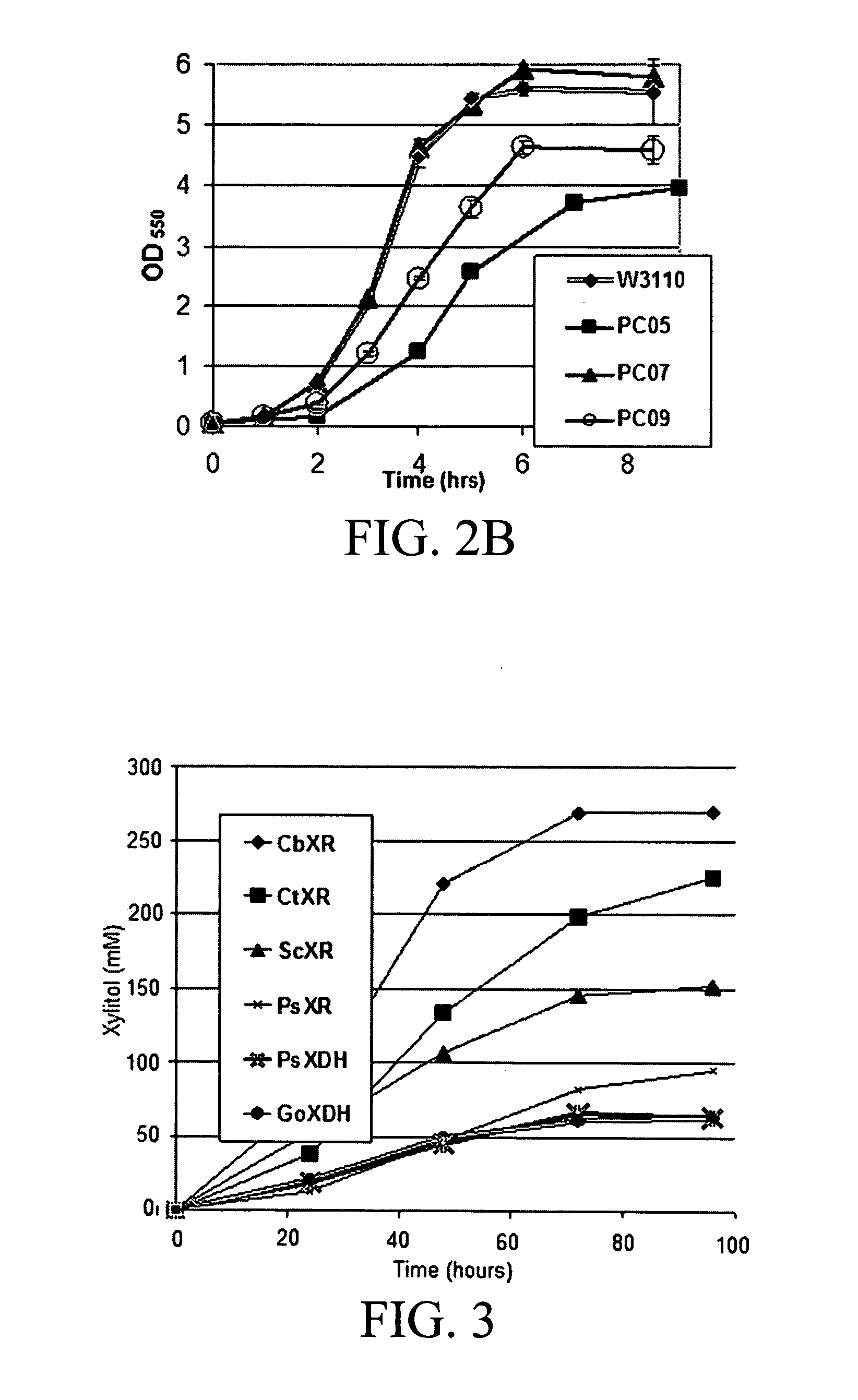 Materials and methods for the efficient production of xylitol