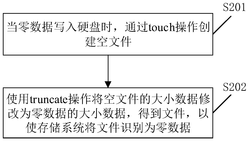 A file writing method and related device based on erasure code