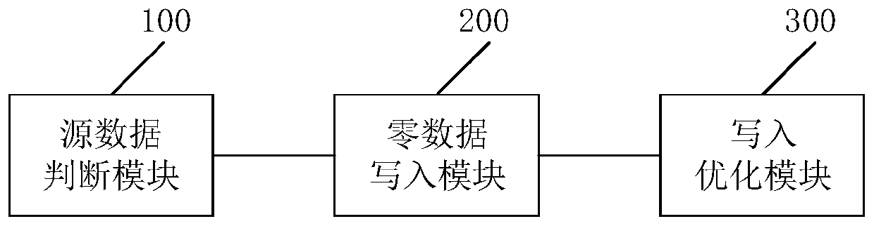 A file writing method and related device based on erasure code