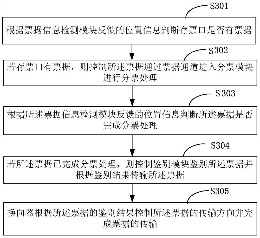 A bill processing device, method, self-service financial equipment, and terminal equipment