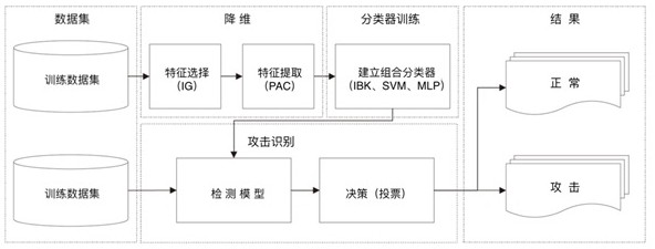 A network-oriented intrusion data detection method