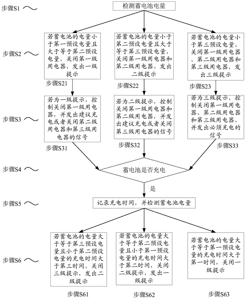 Automotive electric appliance control method and automotive electric appliance control system