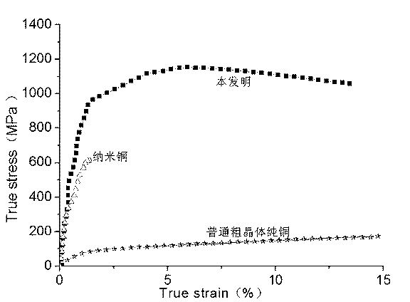High-strength high-conductivity nanocrystal copper material and preparation method thereof