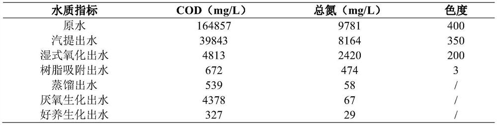 Treatment method of high-concentration high-salt methanol organic wastewater