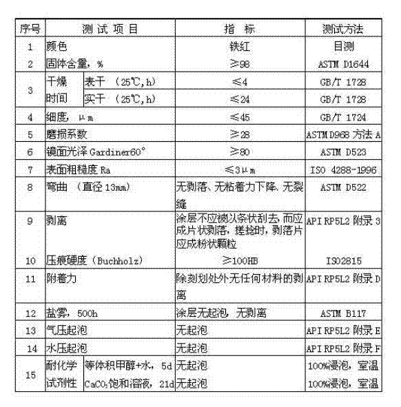 Drag-reducing abrasion-resisting solventless coating for pipeline as well as preparation method and application thereof