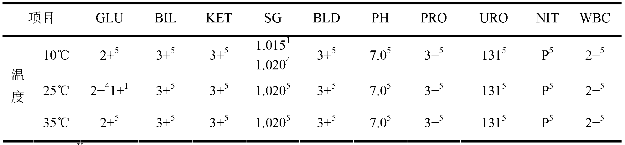 Middle/low concentration positive quality control liquid for urine analysis