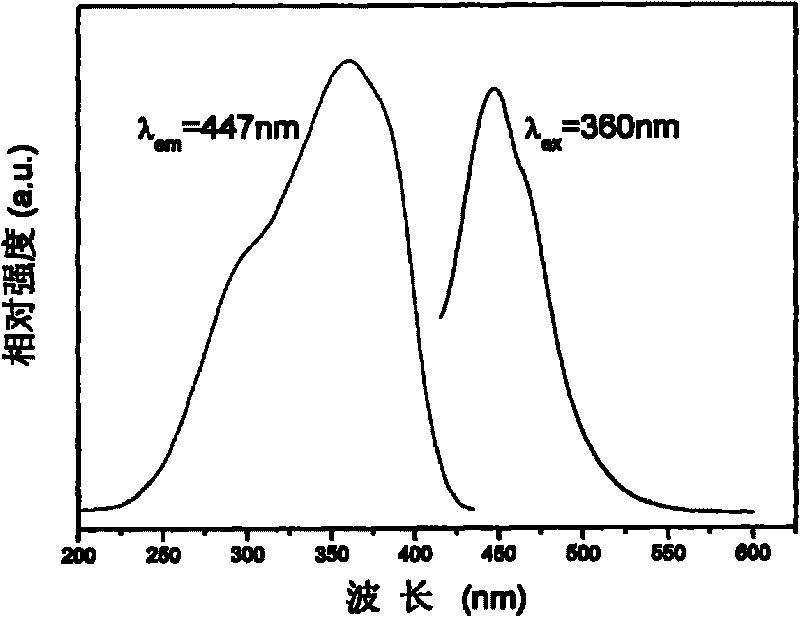 Fluorescent powder for LED