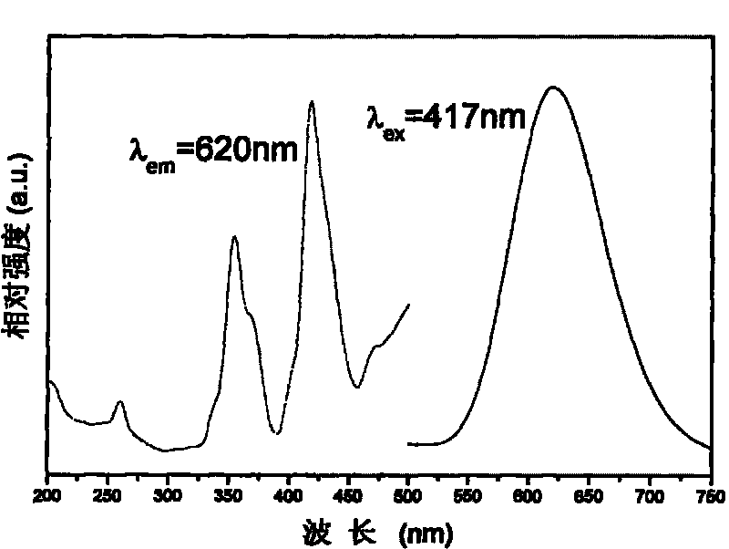 Fluorescent powder for LED