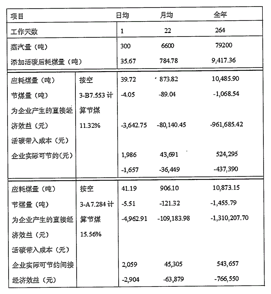 a coal additive