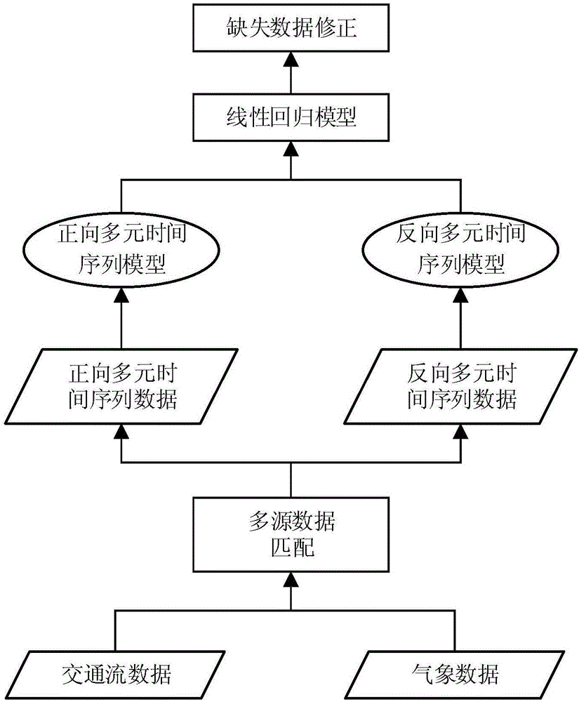 Multi-source fused data-based expressway traffic flow parameter correction method