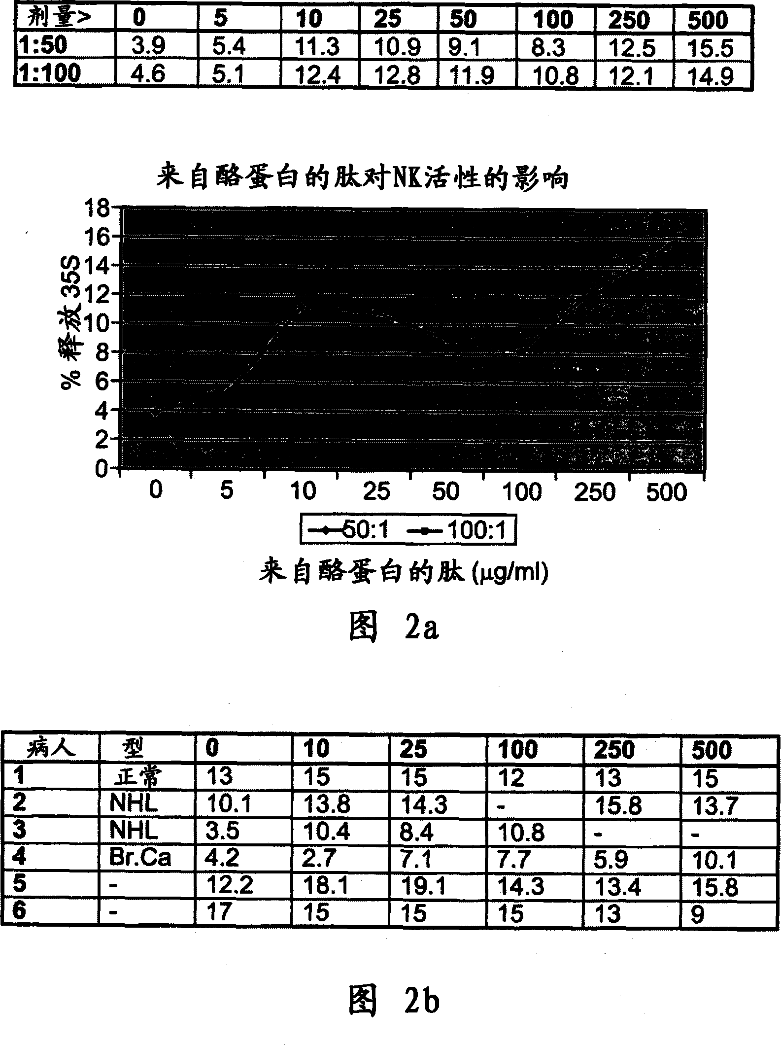 Casein derived peptides and therapeutic uses thereof
