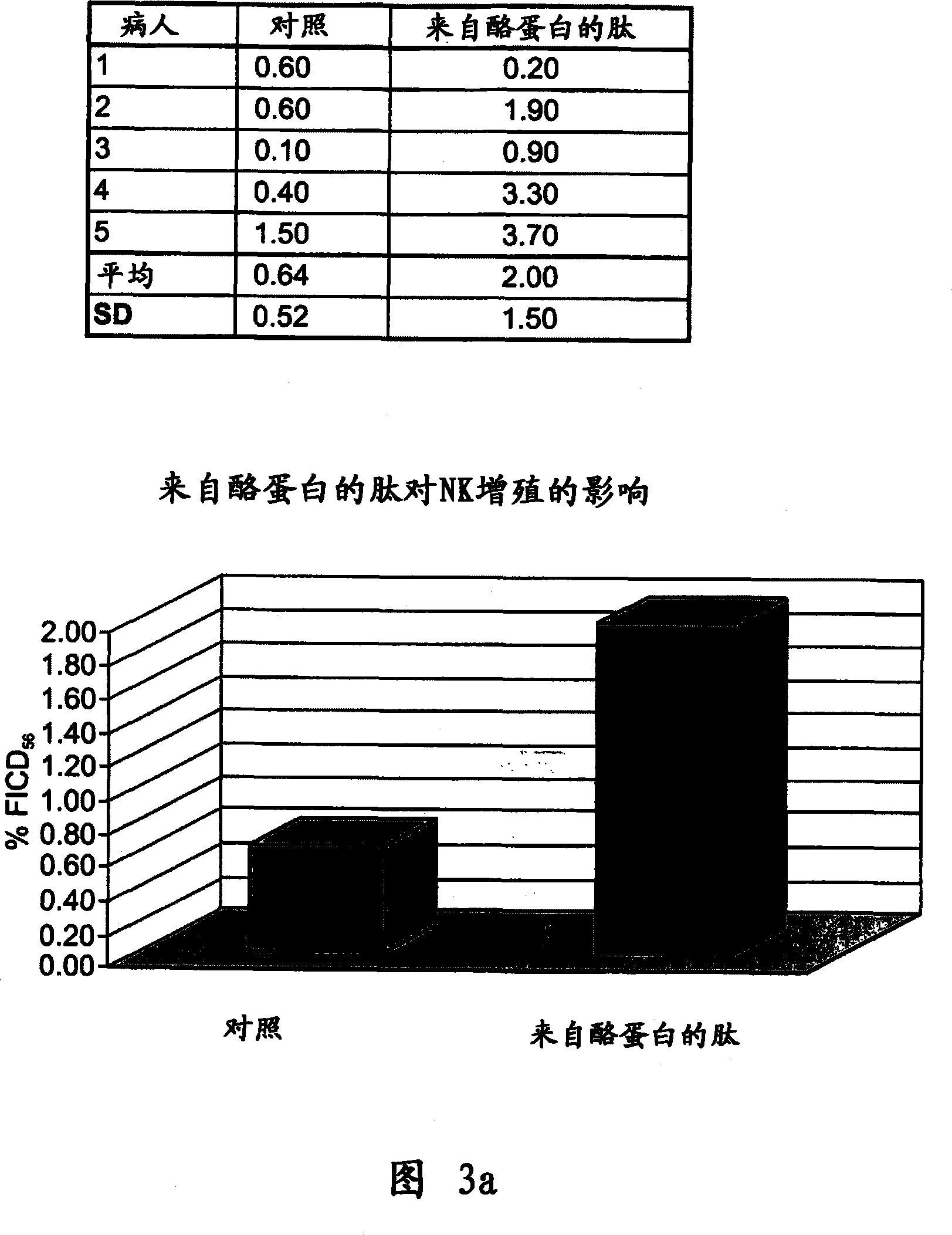 Casein derived peptides and therapeutic uses thereof