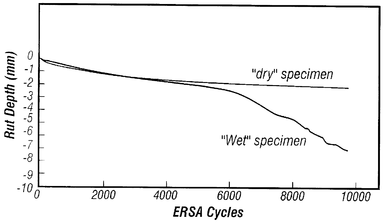 Apparatus and method for the evaluation of asphalt mixes