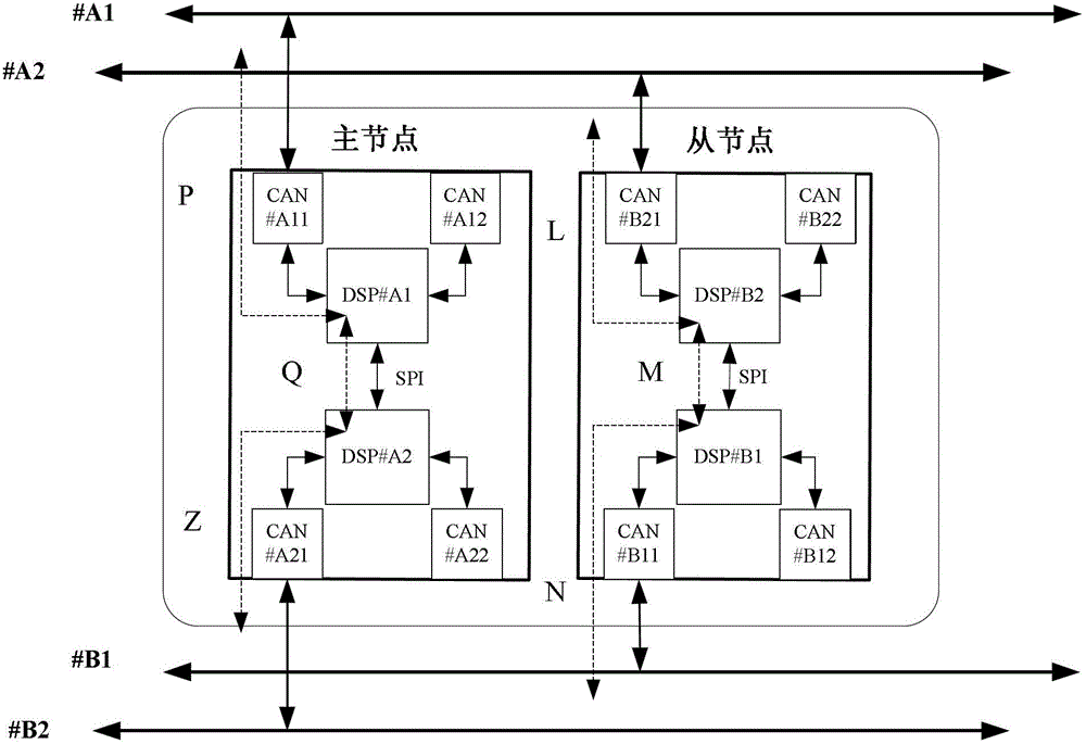 High fault tolerance can bus digital gateway based on double dsp