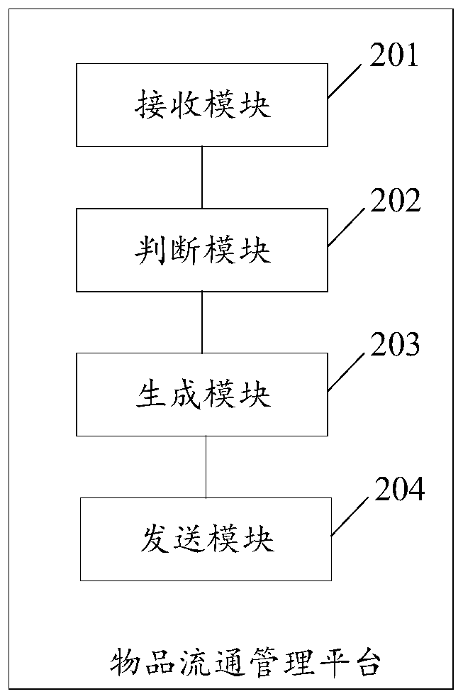 Method for controlling circulation of existing article and article circulation management platform