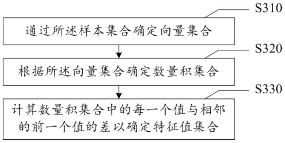 DC motor speed detection method, device, storage medium and electronic equipment