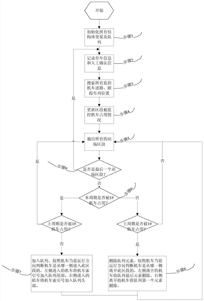 Safety protection method and system for multi-vehicle operation in the same section in the shunting monitoring system