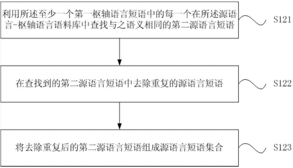 Method and device for extension of data in bilingual corpuses