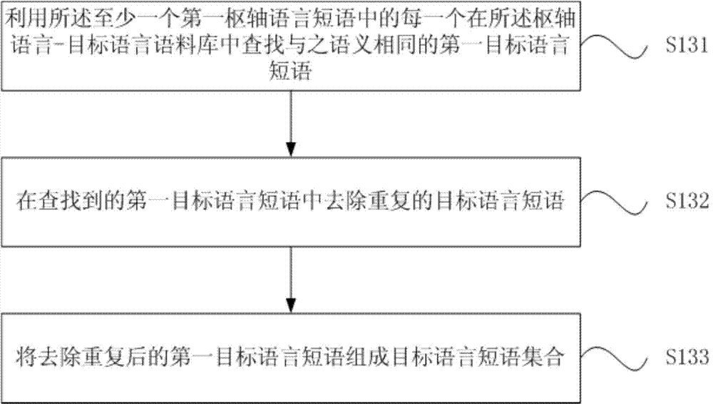 Method and device for extension of data in bilingual corpuses