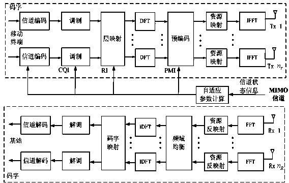 Closed-loop self-adaptive transmission method used for uplink of advanced long-term evolution system