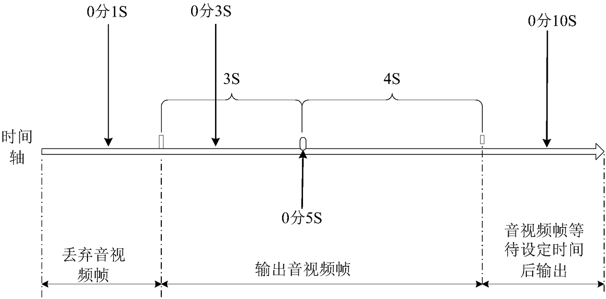 Audio and video synchronization method and device