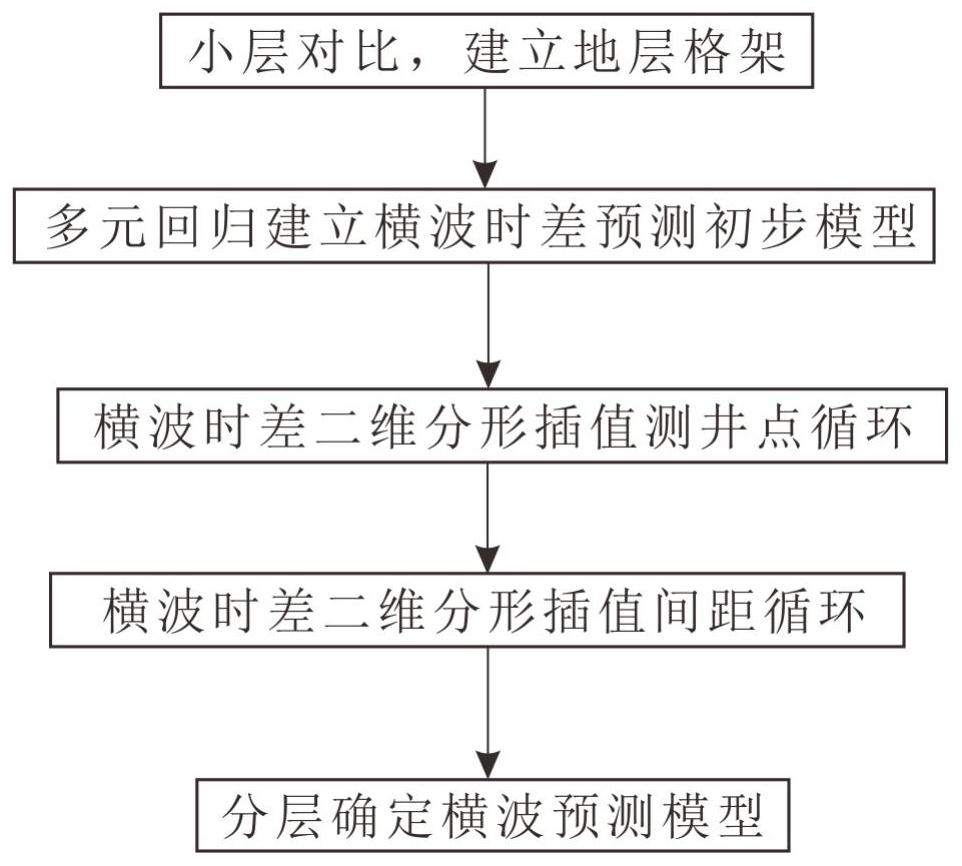 A Regression-Fractal Interpolation Method for Reversing Log Shear Wave Time Difference