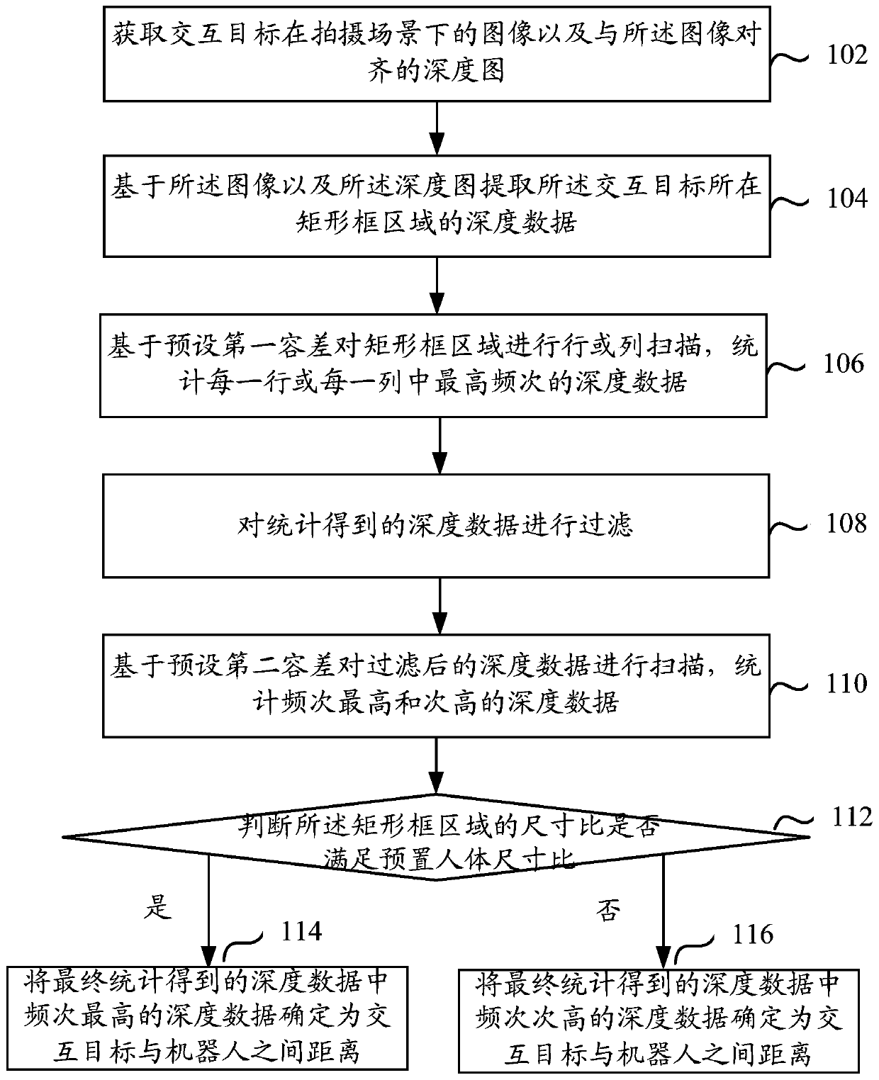 Method and device for determining distance between interactive target and robot, and electronic equipment