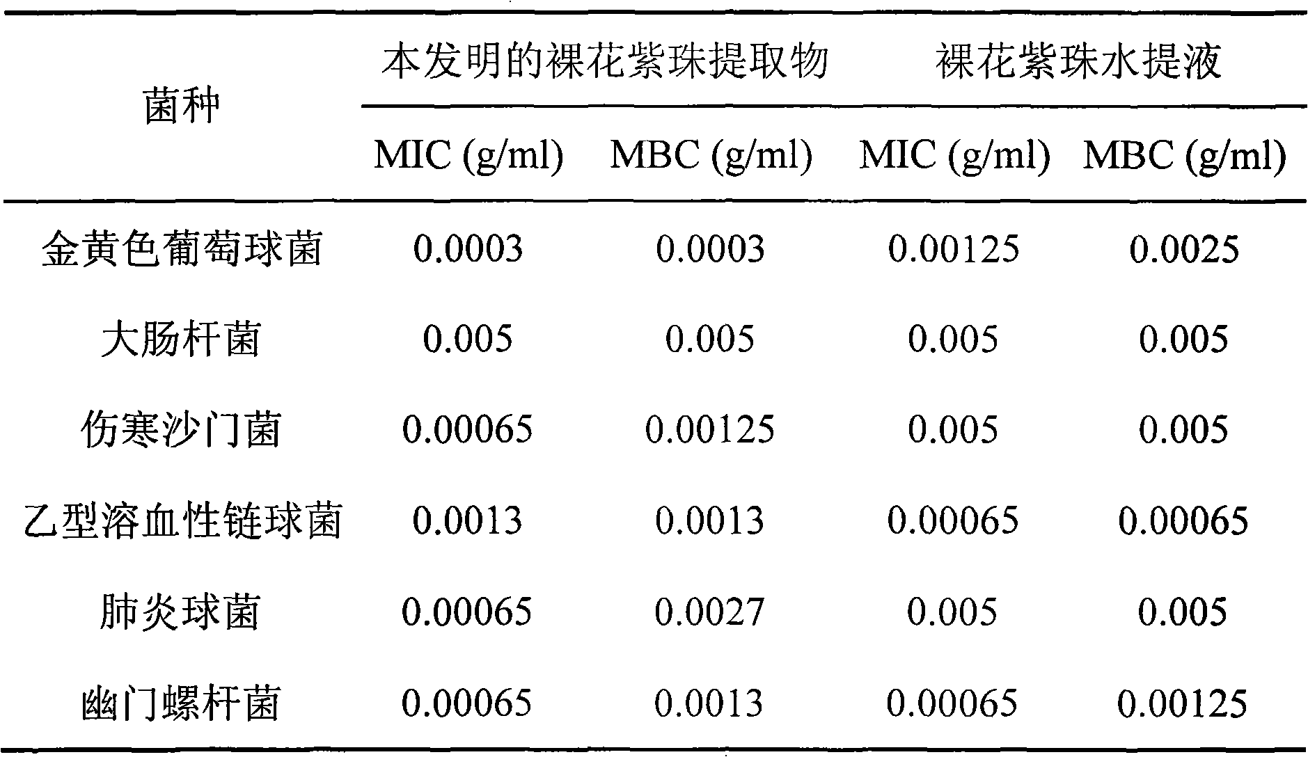 Nakedflower beautyberry extract as well as preparation method, preparation and application thereof