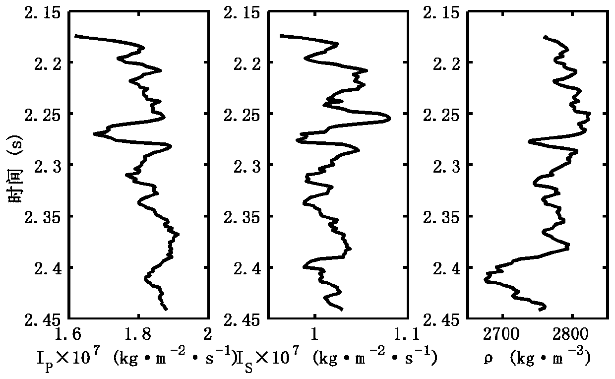 Direction Fourier coefficient-based elastic impedance inversion method and system