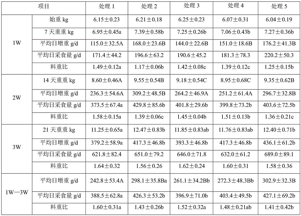 Feed additive for preventing diarrhea of ​​weaned piglets and promoting growth and preparation method thereof