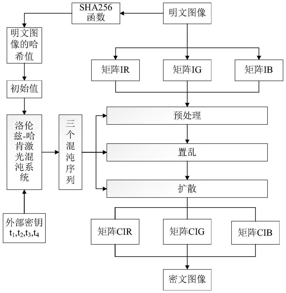 Color image encryption method based on lifting scheme and cross-component scrambling