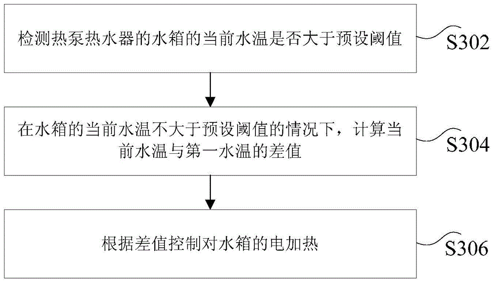 Heat pump water heater and its electric heating control method, device and system