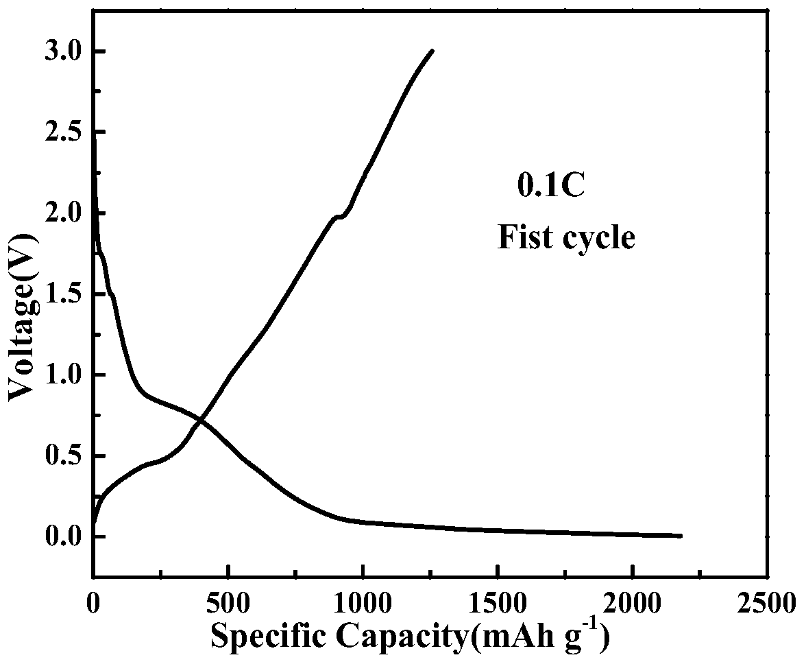 A kind of multiphase composite nanostructure negative electrode material and preparation method thereof