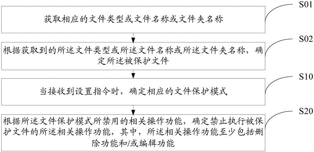 File protection method and device, and mobile terminal